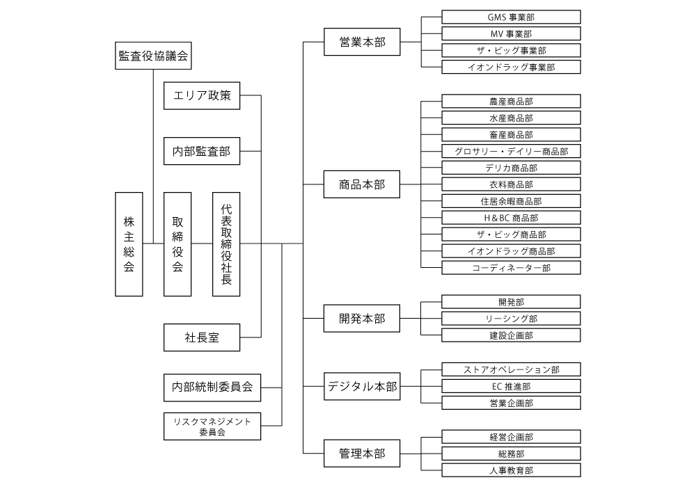 組織図一覧