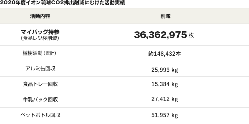 イオン琉球CO2排出削減量