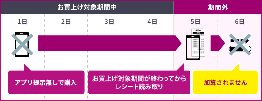 お買上げ対象期間外にレシートを読み取った場合は加算されません