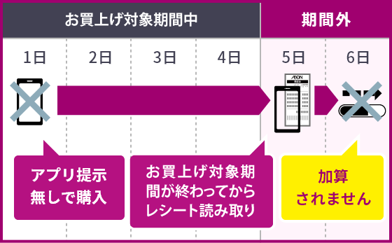 お買上げ対象期間外にレシートを読み取った場合は加算されません