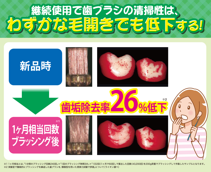 歯垢除去率26％低下