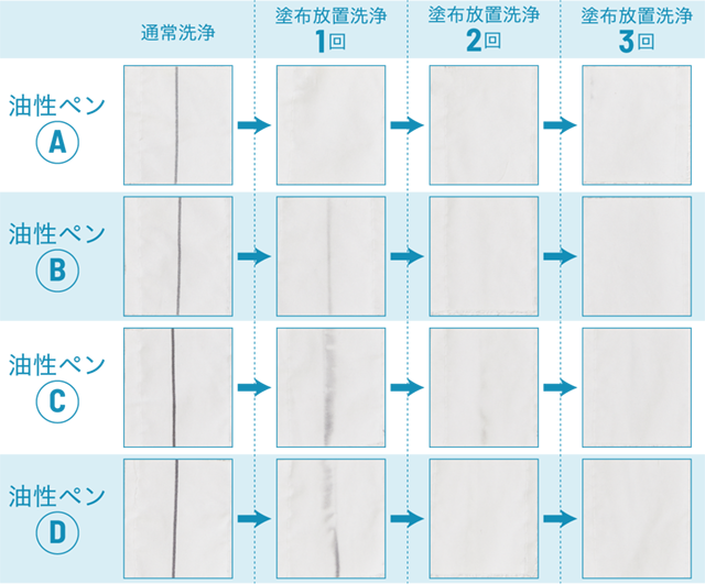 塗布洗浄経過グラフ