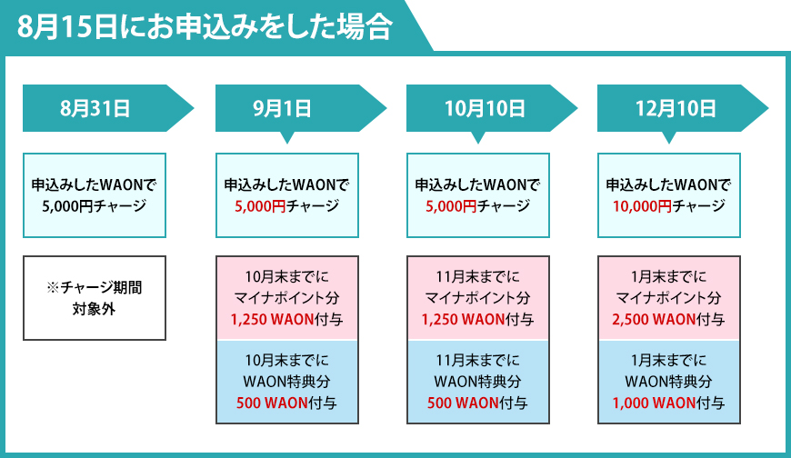 もらえる いつ マイナ ポイント